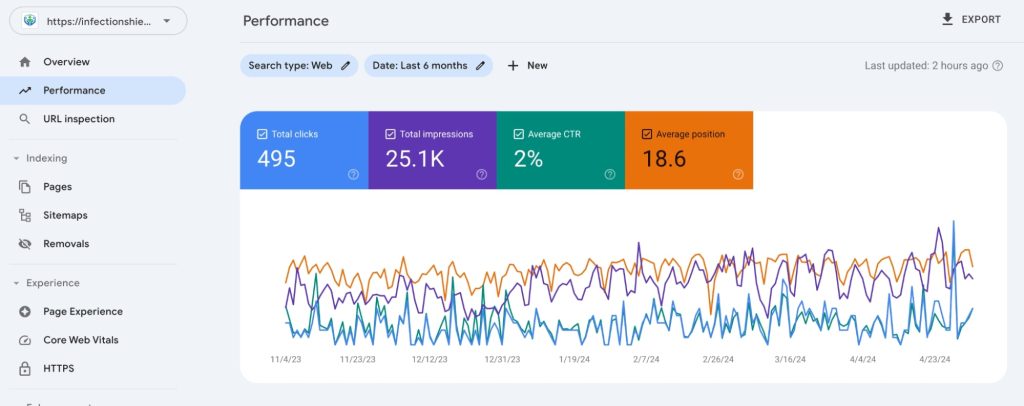 Search Console Report of Infection Shield Consulting