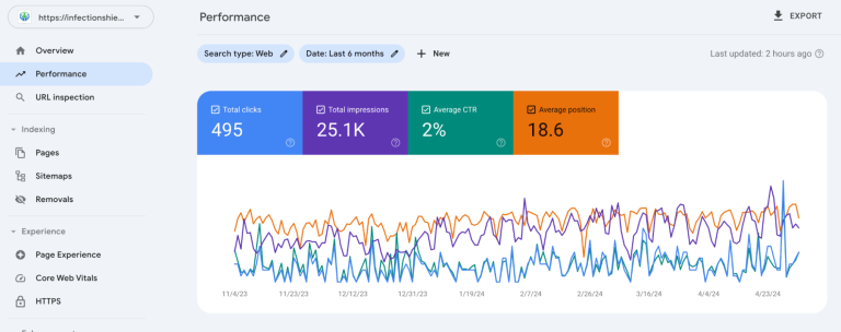 SEO Case Study – Infection Shield Consulting